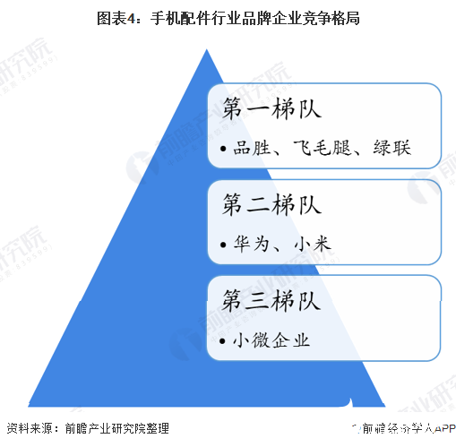 我国手机配件行业竞争激烈2020年销售额将达到4800亿元(图4)