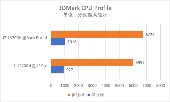 【TOP本色】优雅设计 强劲性能惠普星Book Pro14轻薄本评测(图12)