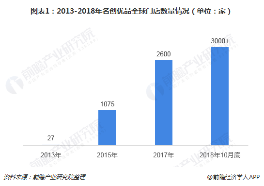 小价格大市场论名创优品是怎样达到百亿营收的火星电竞官网(图1)