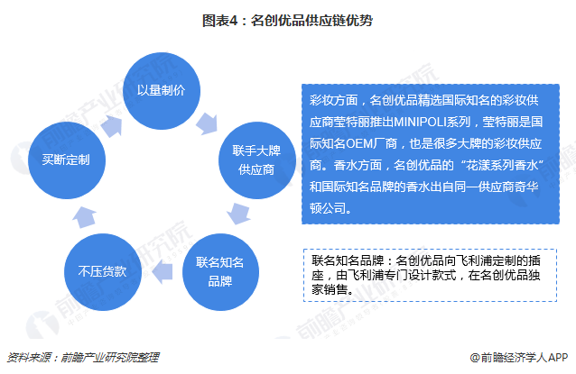 小价格大市场论名创优品是怎样达到百亿营收的火星电竞官网(图4)