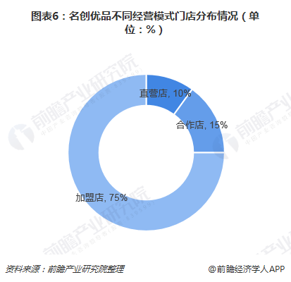 小价格大市场论名创优品是怎样达到百亿营收的火星电竞官网(图6)