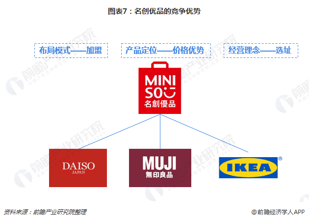 小价格大市场论名创优品是怎样达到百亿营收的火星电竞官网(图7)