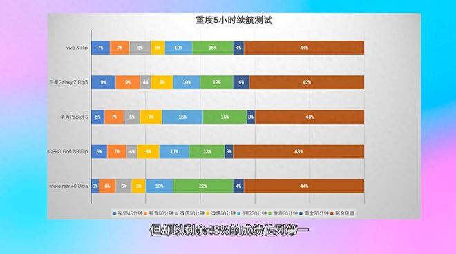 五款热门小折叠横评：外屏、人像、信号和续航哪家强？火星电竞网址(图8)