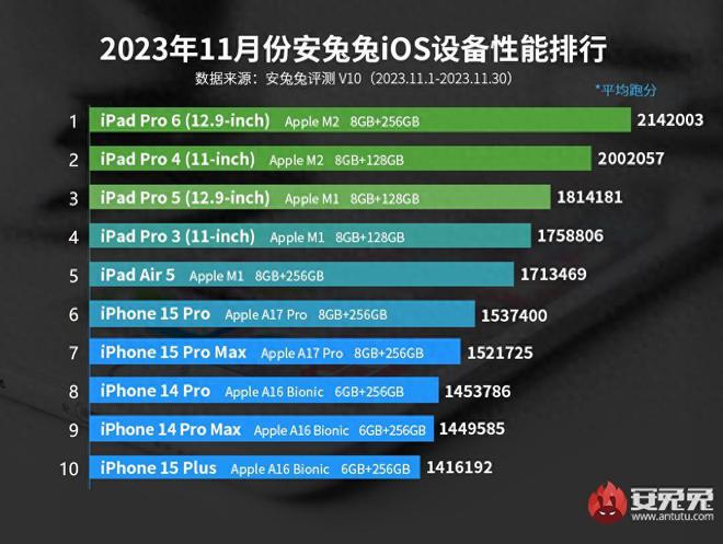 苹果iOS设备性能排行：iPhone 15 Pro Max仅排第七第一无人能敌(图1)