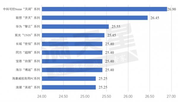 PC选型权威报告发布 可控综合排名领先！(图4)