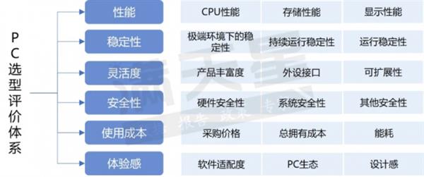 PC选型权威报告发布 可控综合排名领先！(图3)