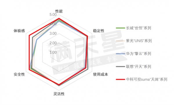 PC选型权威报告发布 可控综合排名领先！(图5)