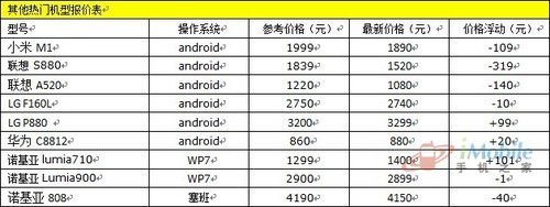 WP旗舰直降200 诺基亚900售价火星电竞平台3299元