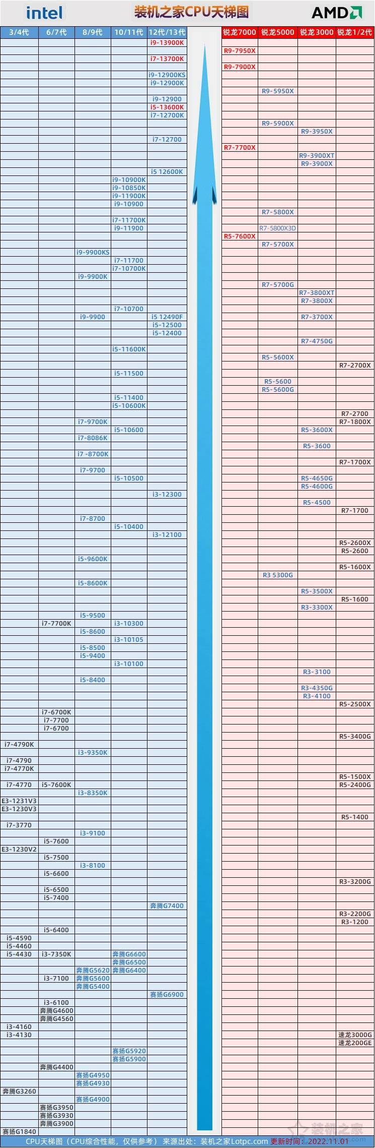 台式电脑CPU天梯图2022年11月 包含13代酷睿、锐龙7000系列CPU(图2)