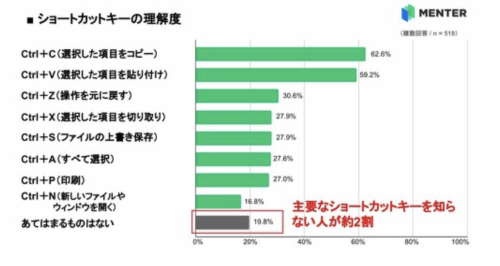 调查显示：日本4成大学生不会Ctrl+C、Ctrl+V快捷键(图2)