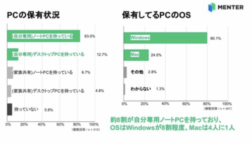 调查显示：日本4成大学生不会Ctrl+C、Ctrl+V快捷键(图3)