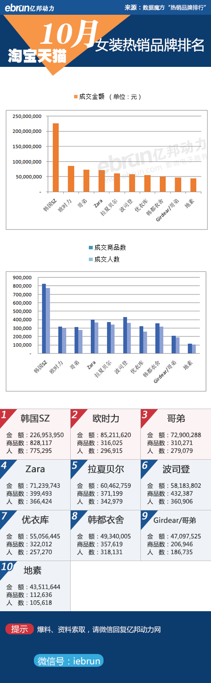 【淘宝10月数据】23大类目品牌销售排行(图3)