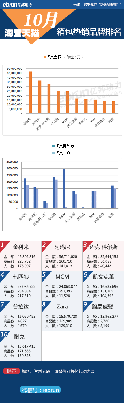 【淘宝10月数据】23大类目品牌销售排行(图5)