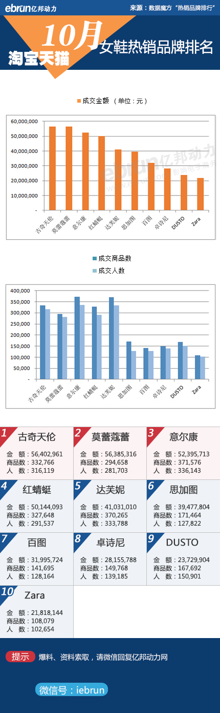 【淘宝10月数据】23大类目品牌销售排行(图4)