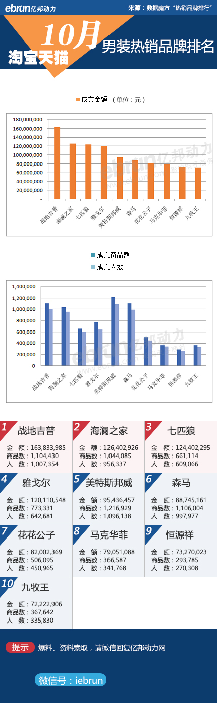 【淘宝10月数据】23大类目品牌销售排行(图1)