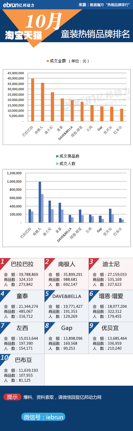 【淘宝10月数据】23大类目品牌销售排行(图7)