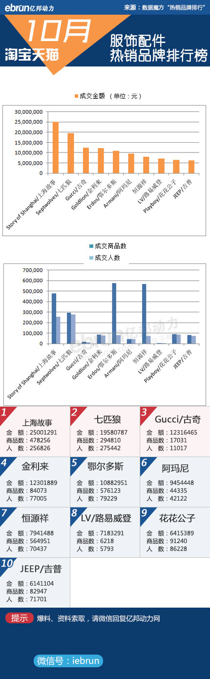 【淘宝10月数据】23大类目品牌销售排行(图6)