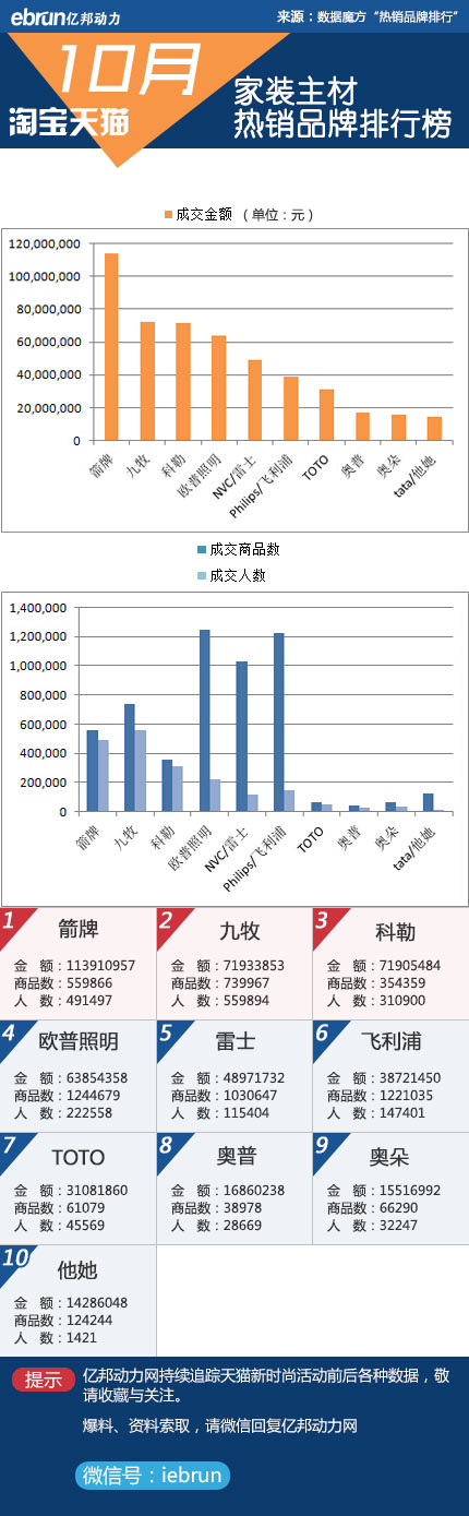 【淘宝10月数据】23大类目品牌销售排行(图9)