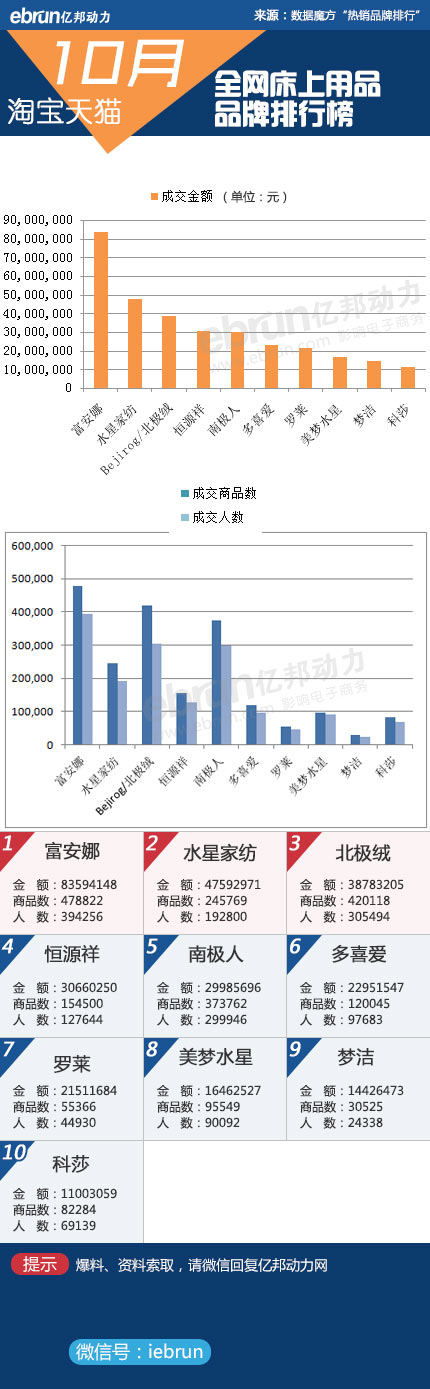 【淘宝10月数据】23大类目品牌销售排行(图8)