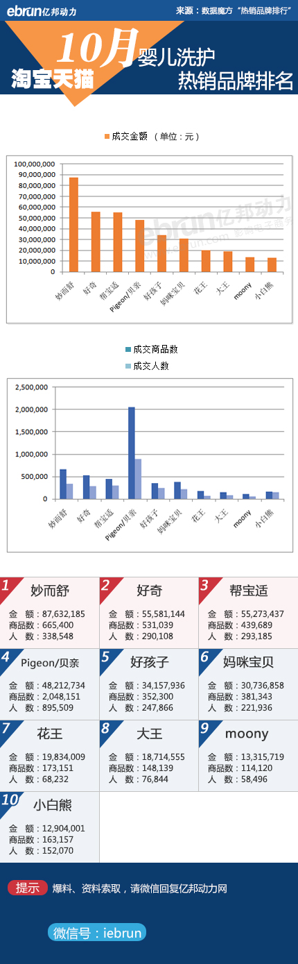 【淘宝10月数据】23大类目品牌销售排行(图11)