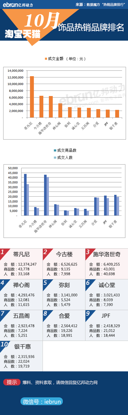 【淘宝10月数据】23大类目品牌销售排行(图10)