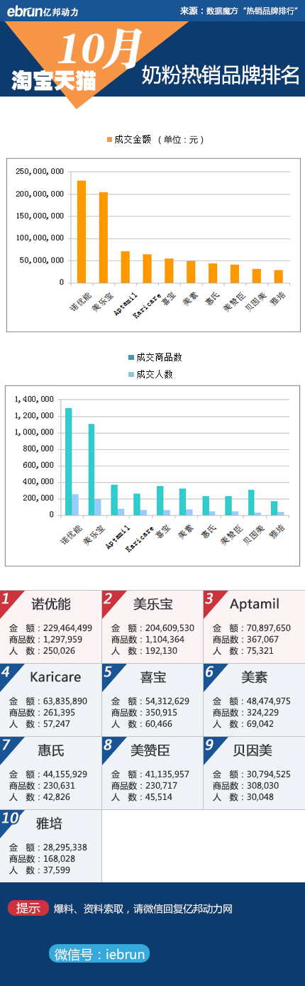 【淘宝10月数据】23大类目品牌销售排行(图14)