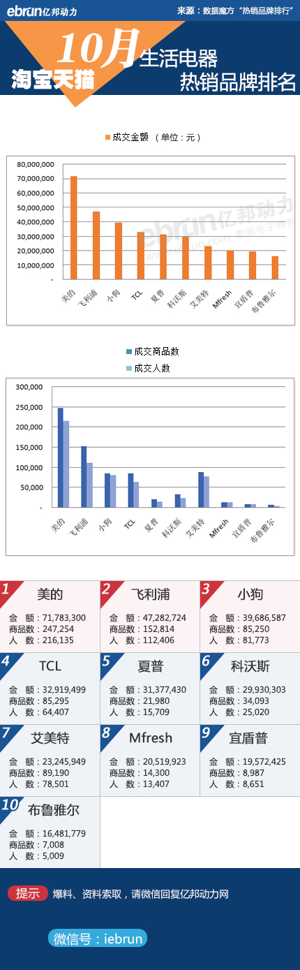 【淘宝10月数据】23大类目品牌销售排行(图12)