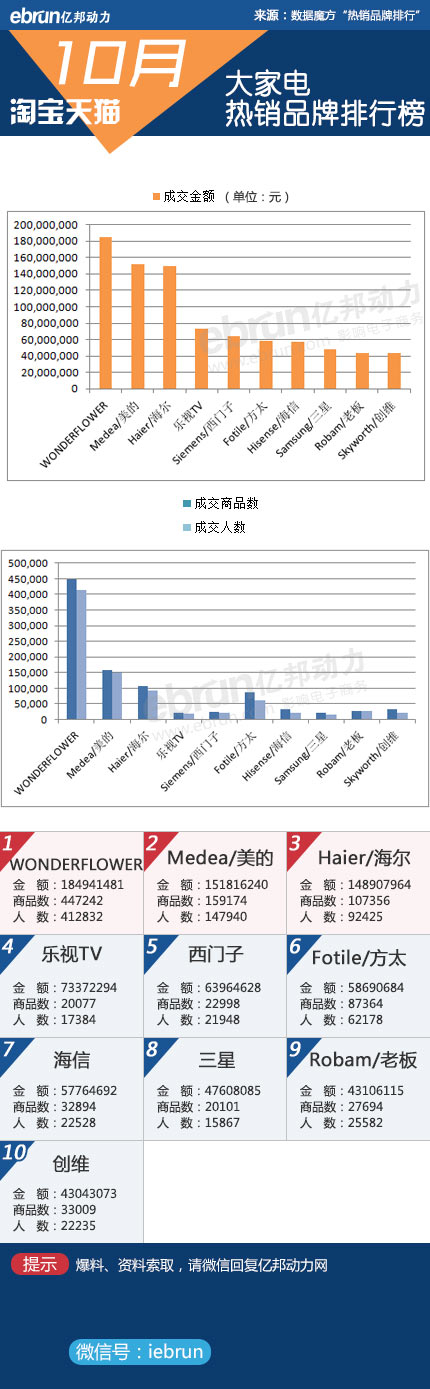 【淘宝10月数据】23大类目品牌销售排行(图13)