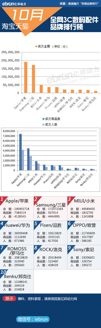 【淘宝10月数据】23大类目品牌销售排行(图16)