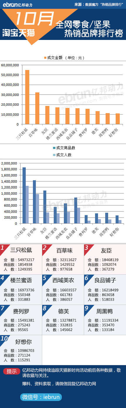 【淘宝10月数据】23大类目品牌销售排行(图17)