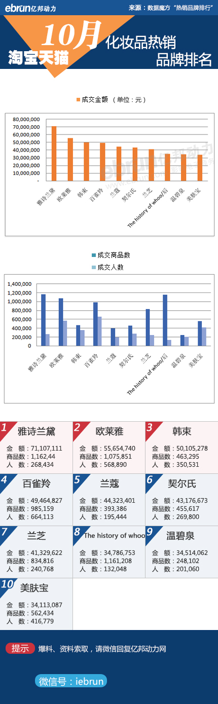 【淘宝10月数据】23大类目品牌销售排行(图15)