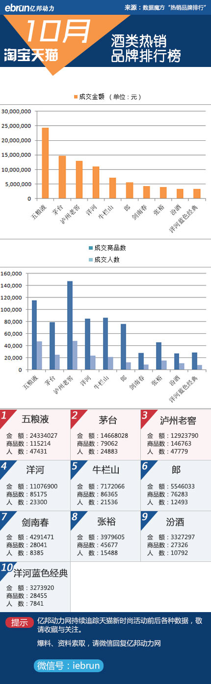 【淘宝10月数据】23大类目品牌销售排行(图18)