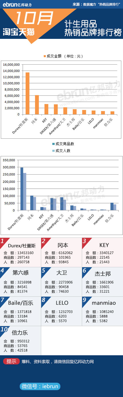 【淘宝10月数据】23大类目品牌销售排行(图19)