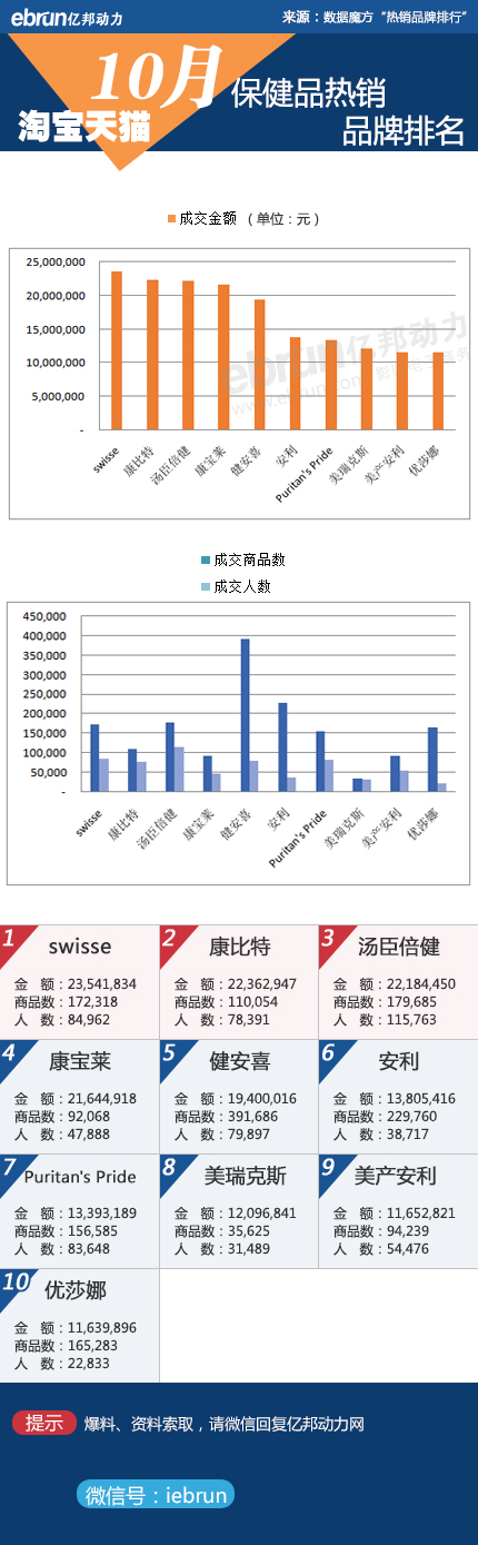 【淘宝10月数据】23大类目品牌销售排行(图20)