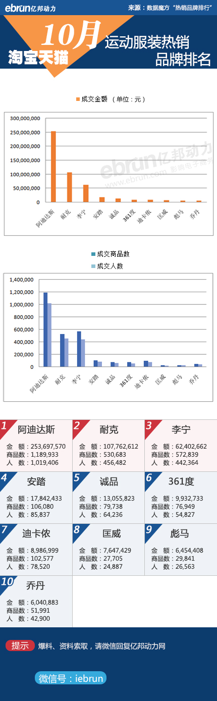 【淘宝10月数据】23大类目品牌销售排行(图21)