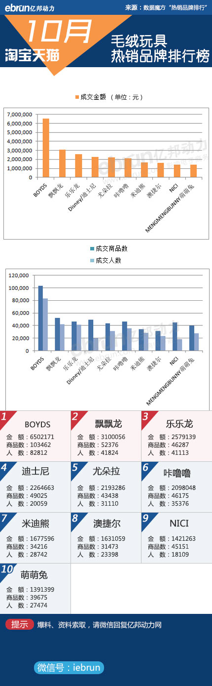 【淘宝10月数据】23大类目品牌销售排行(图23)