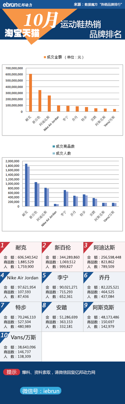 【淘宝10月数据】23大类目品牌销售排行(图22)