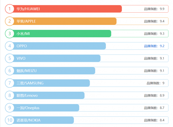 火星电竞平台12月份手机品牌排行榜前10强 你最pink谁(图1)