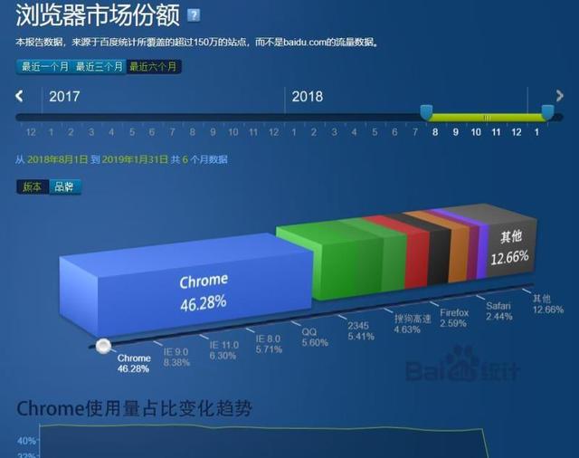 在中国为什么Chrome浏览器一家独大？(图1)