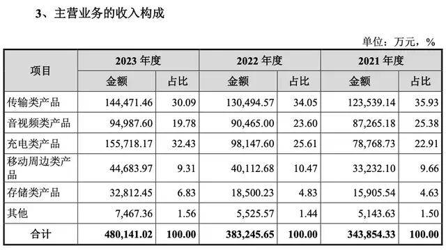 国潮出海｜绿联IPO：路的尽头在海的那边(图3)