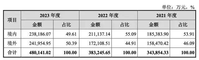 国潮出海｜绿联IPO：路的尽头在海的那边(图10)