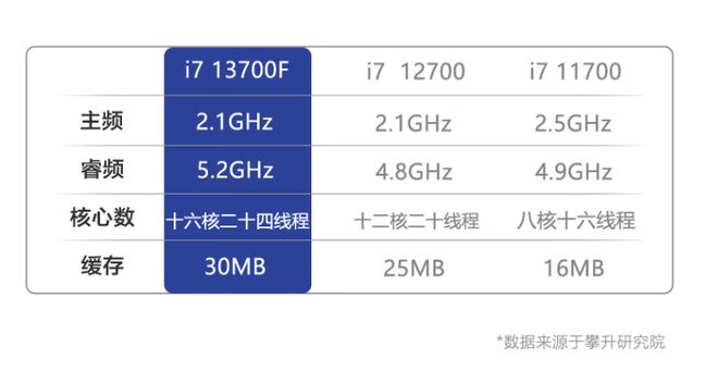 更强办公用台式机登场配i7-13700F处理器独显售价5799元(图1)