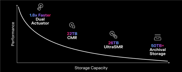 机械硬盘已死？西数不服：容量依然是王道(图2)