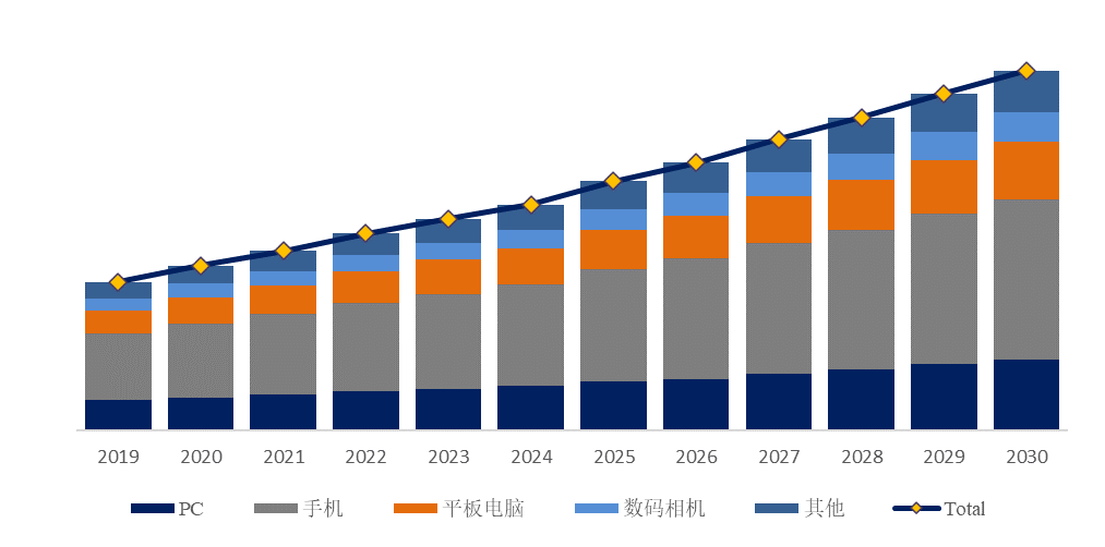 火星电竞APP预计2030年全球3C数码配件市场规模将达到173961亿美元(图4)