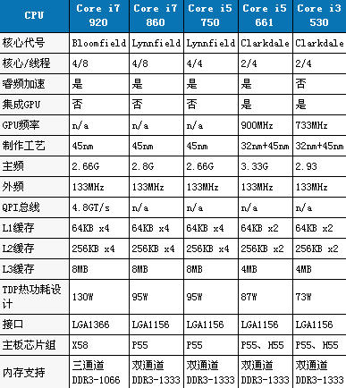 酷睿i3和i5以及i7有什么区别(图2)