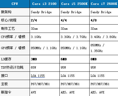 酷睿i3和i5以及i7有什么区别(图3)