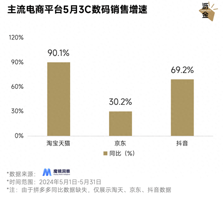 618消费电子行业观察 天猫数码3C、家电规模、增速双第一(图1)