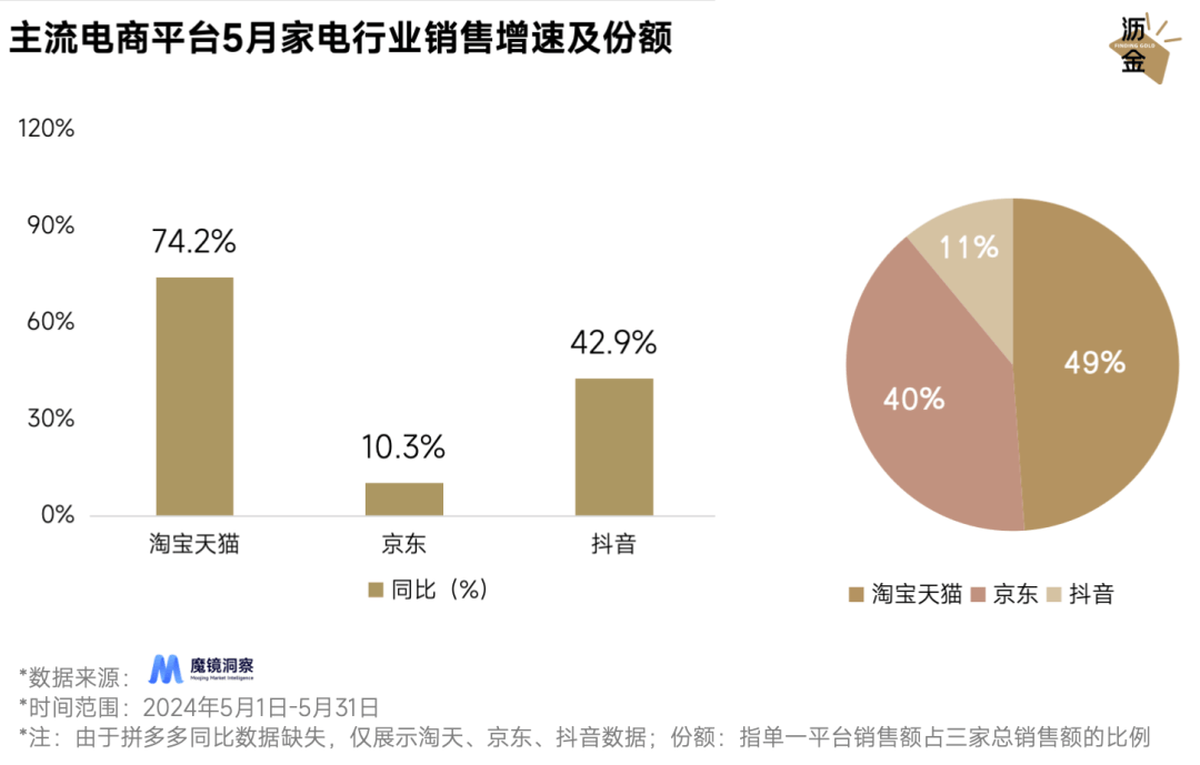 618消费电子行业观察 天猫数码3C、家电规模、增速双第一(图2)