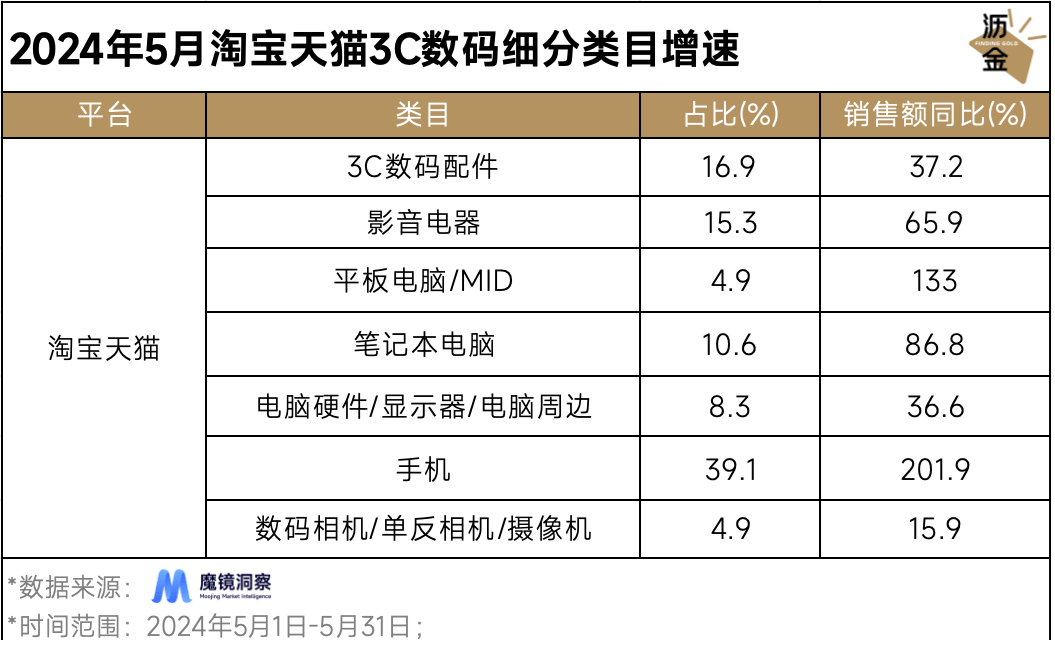 618消费电子行业观察 天猫数码3C、家电规模、增速双第一(图3)