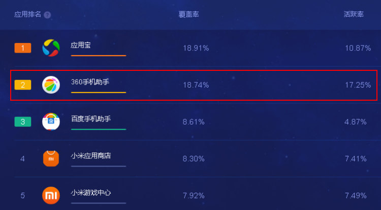 360手机助手用户活跃度再度登顶 个性化服务受用户追捧(图2)